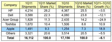 095801 gartner 1Q11 us