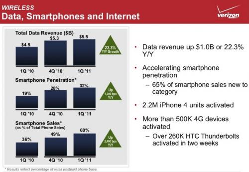 093532 vz smartphones 1q11 500