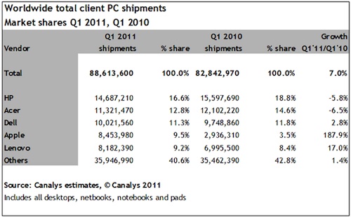 081408 canalys 1q2011 pc share