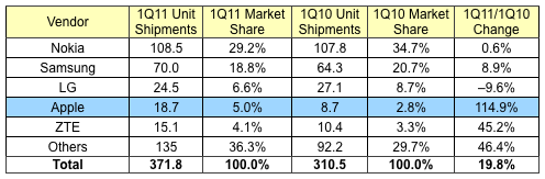 091933 idc 1q11 phones