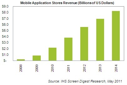 164201 isuppli app store 2011 projections