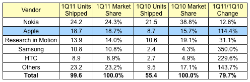 163526 idc 1q11 smartphones