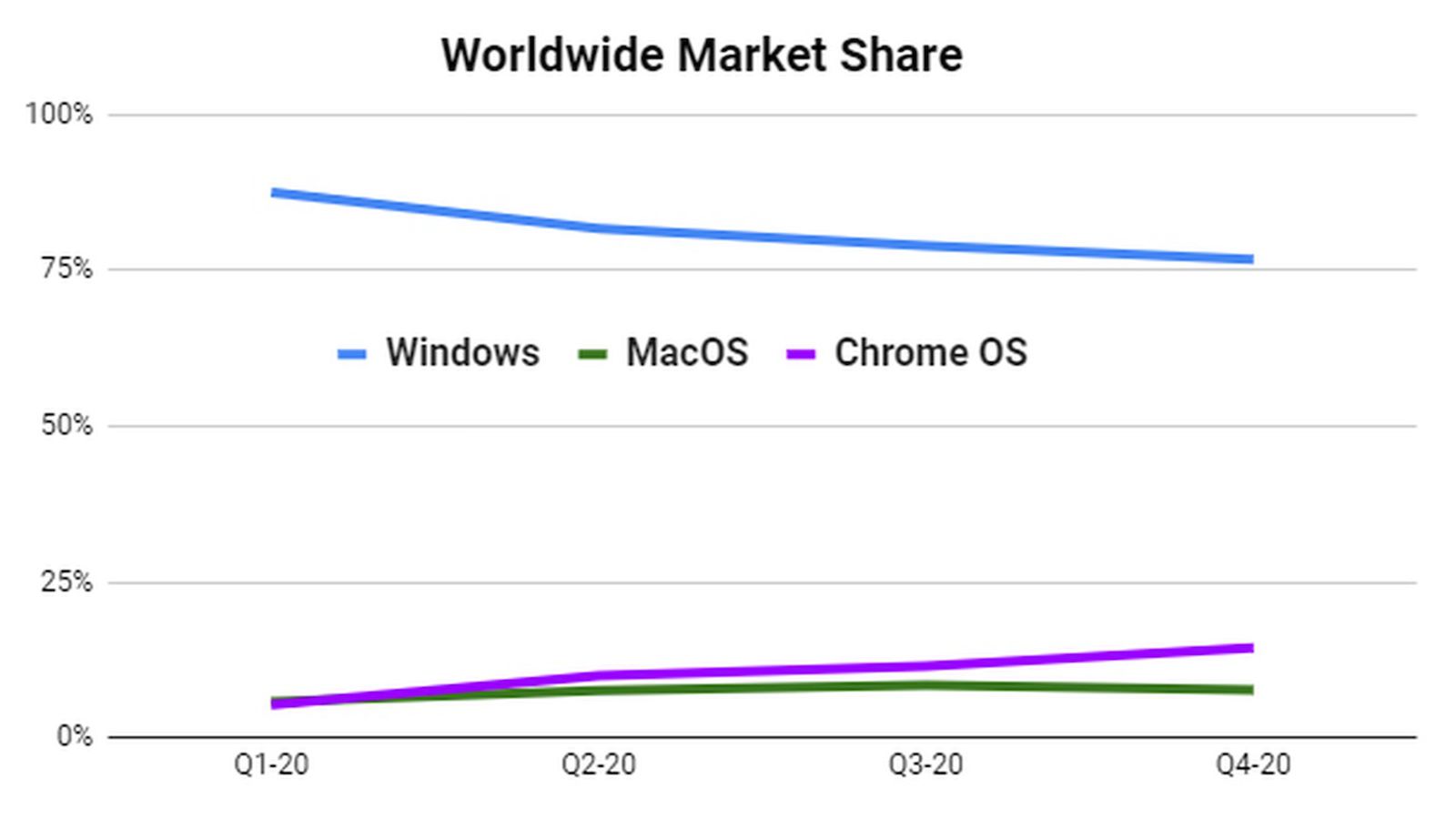 IDC: Chromebooks outperformed Macs for the first time in 2020