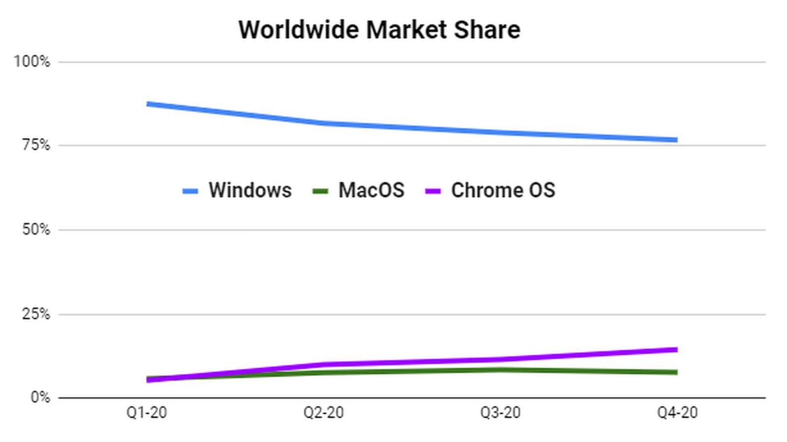 IDC: Chromebooks sold Macs for the first time in 2020