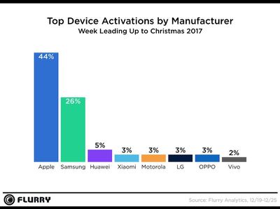 appleactivations2017holidayflurry