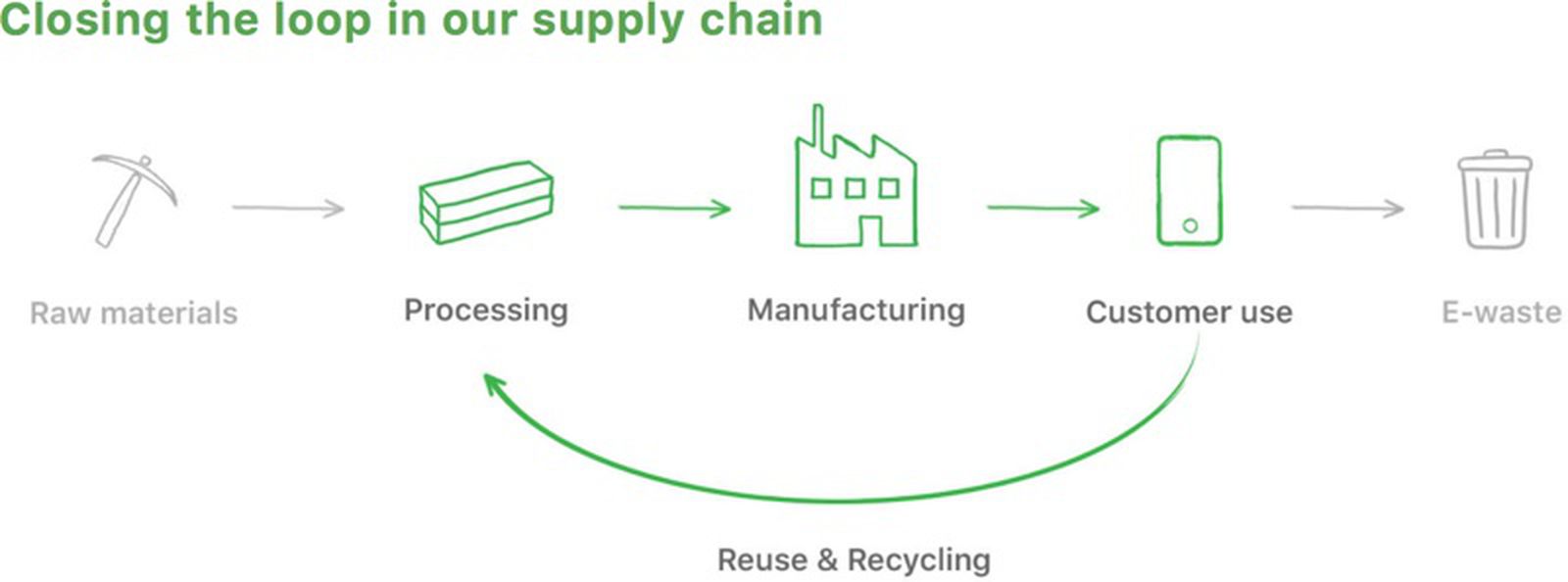 Process raw. Цепочка поставок в компании Apple. Closed loop Supply Chains. Recycling loop. Apple loops.