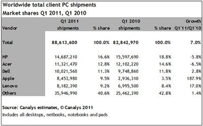 081408 canalys 1q2011 pc share