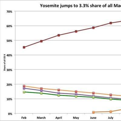 yosemiteadoptionrates