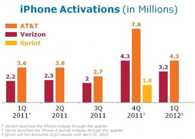 att iphone activations 1q12