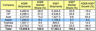 185828 gartner 4Q08 us