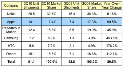 141527 idc 3Q10 smartphones