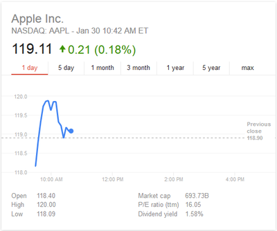 apple stock