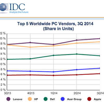idc worldwide q32014