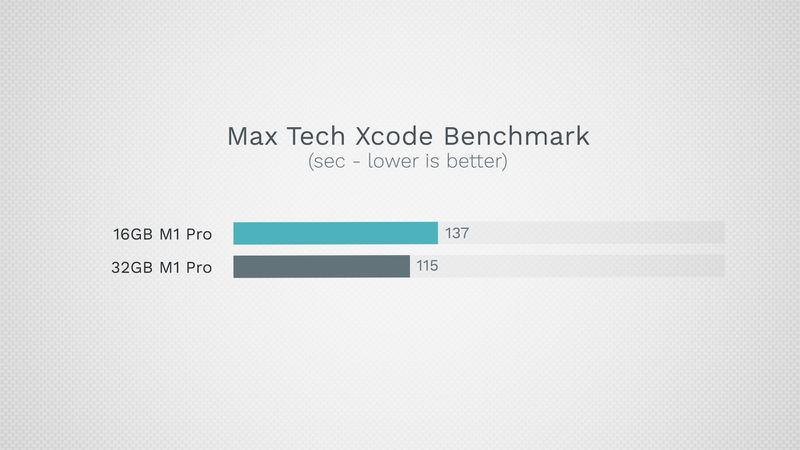 16GB Vs. 32GB MacBook Pro: How Much RAM Is Enough? - MacRumors