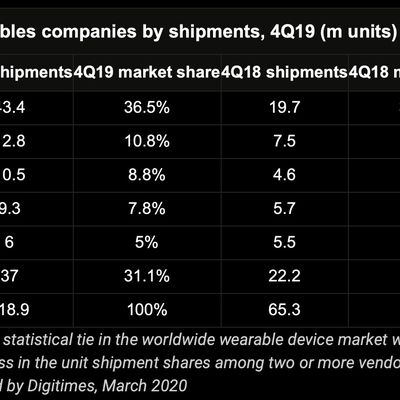 IDC wearables figures Q419
