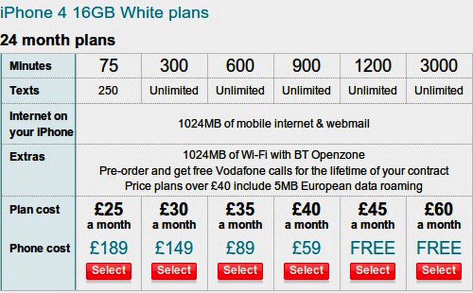 Phone cost. How much the Phone cost. Vodafone uk Unlimited Calls and texts 30 Day Bundle.