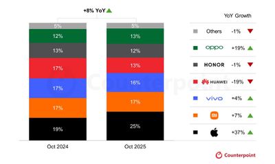 counterpoint iphone 17 pārdošanas oktobris 2025 Ķīna