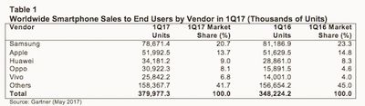 gartner phones q1 2017