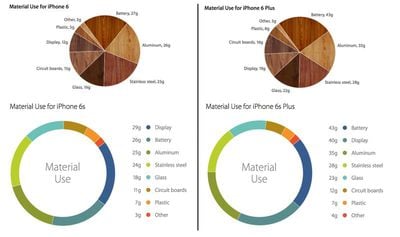 iPhone-6-vs-6s-Material-Breakdown