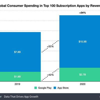 subscription app worldwide 2020 spending