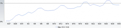 112215 net applications snow leopard 500