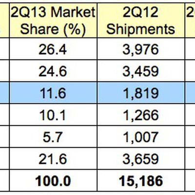 gartner 2Q13 us
