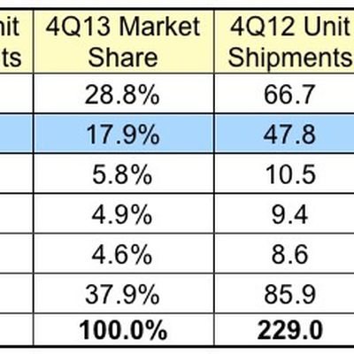 idc 4Q13 smartphones