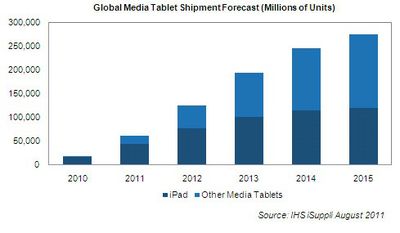 isuppli tablet forecast aug11