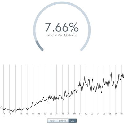 gosquared mavericks adoption