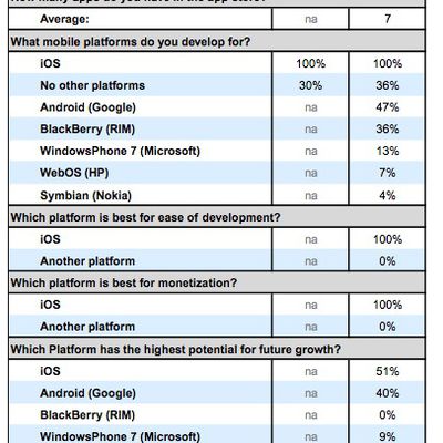 piper jaffray wwdc11 dev survey