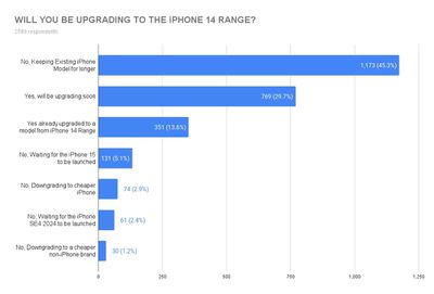 gráfico de encuesta de sellcell de actualización de iphone 14
