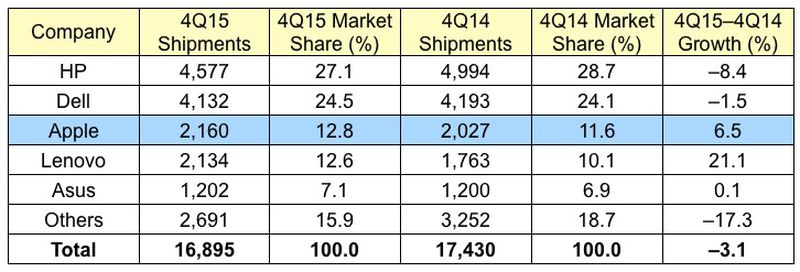 gartner_4Q15_us