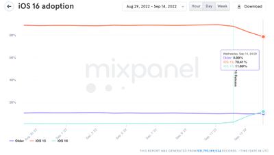 mixpanel ios 16 adoption