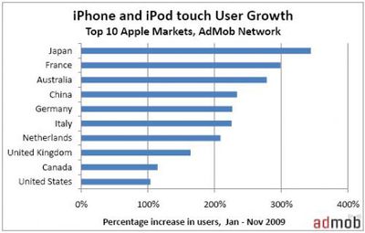 112251 admob international growth 500