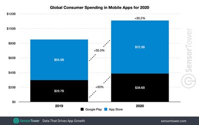 global app spending 2020