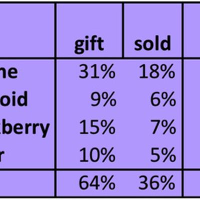 iphone secondary market