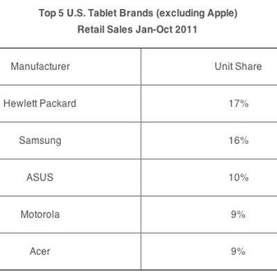 npd oct11 tablet sales