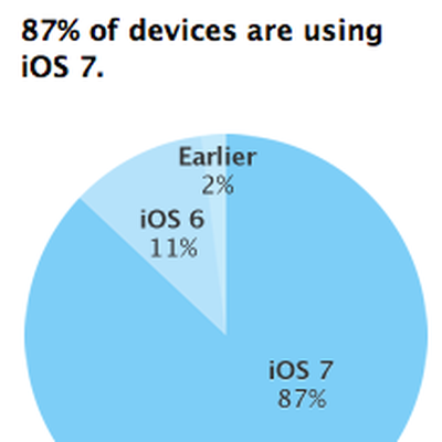 ios7adoption