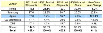 idc 4Q11 phones