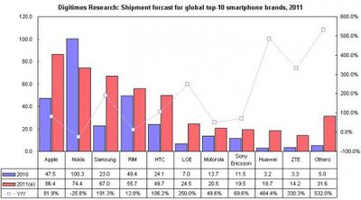 digitimes 2011 smartphone forecast