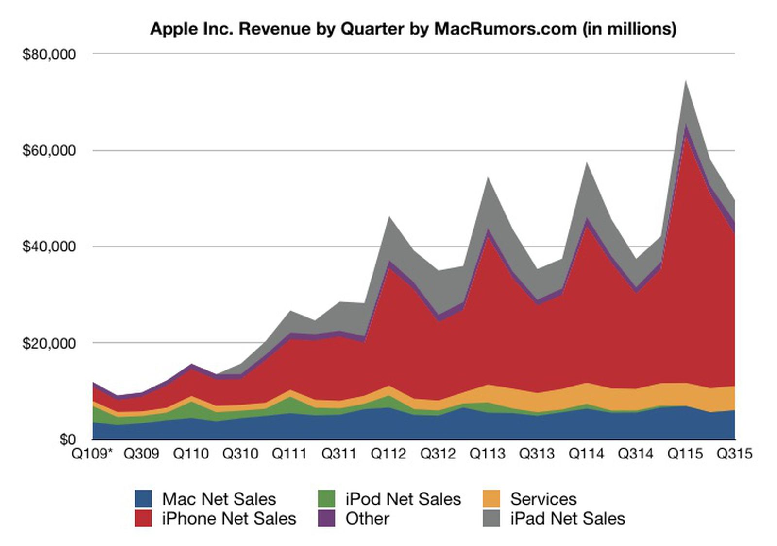 Apple Reports Q3 2015 Earnings of $10.7B on $49.6B Revenue: 47.5M iPhones, 10.9M iPads, 4.8M ...