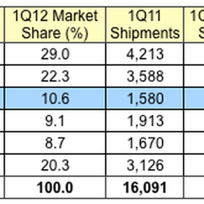 gartner 1Q12 us1