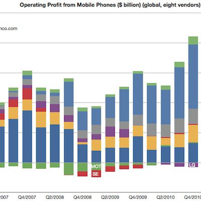 phone profit share 2q11 bar