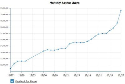 135851 facebook active users