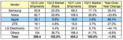 idc 1Q12 phones