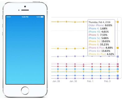 knoflook navigatie slikken Nearly One-Third of iPhone Users Still Have 4-Inch Screens - MacRumors