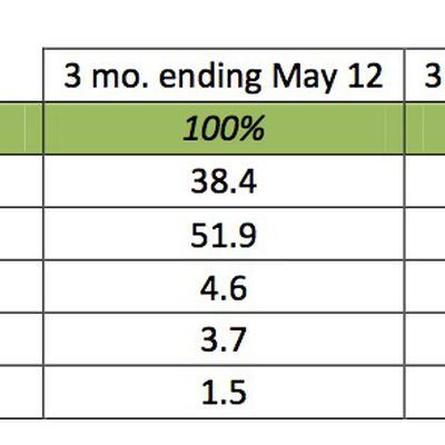 kantar may13 smartphones us
