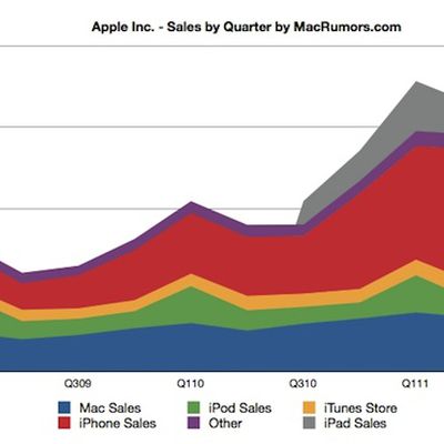 aapl sales by quarter