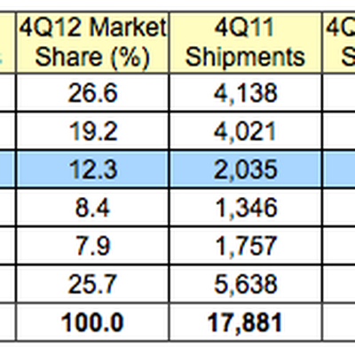 gartner 4Q12 us