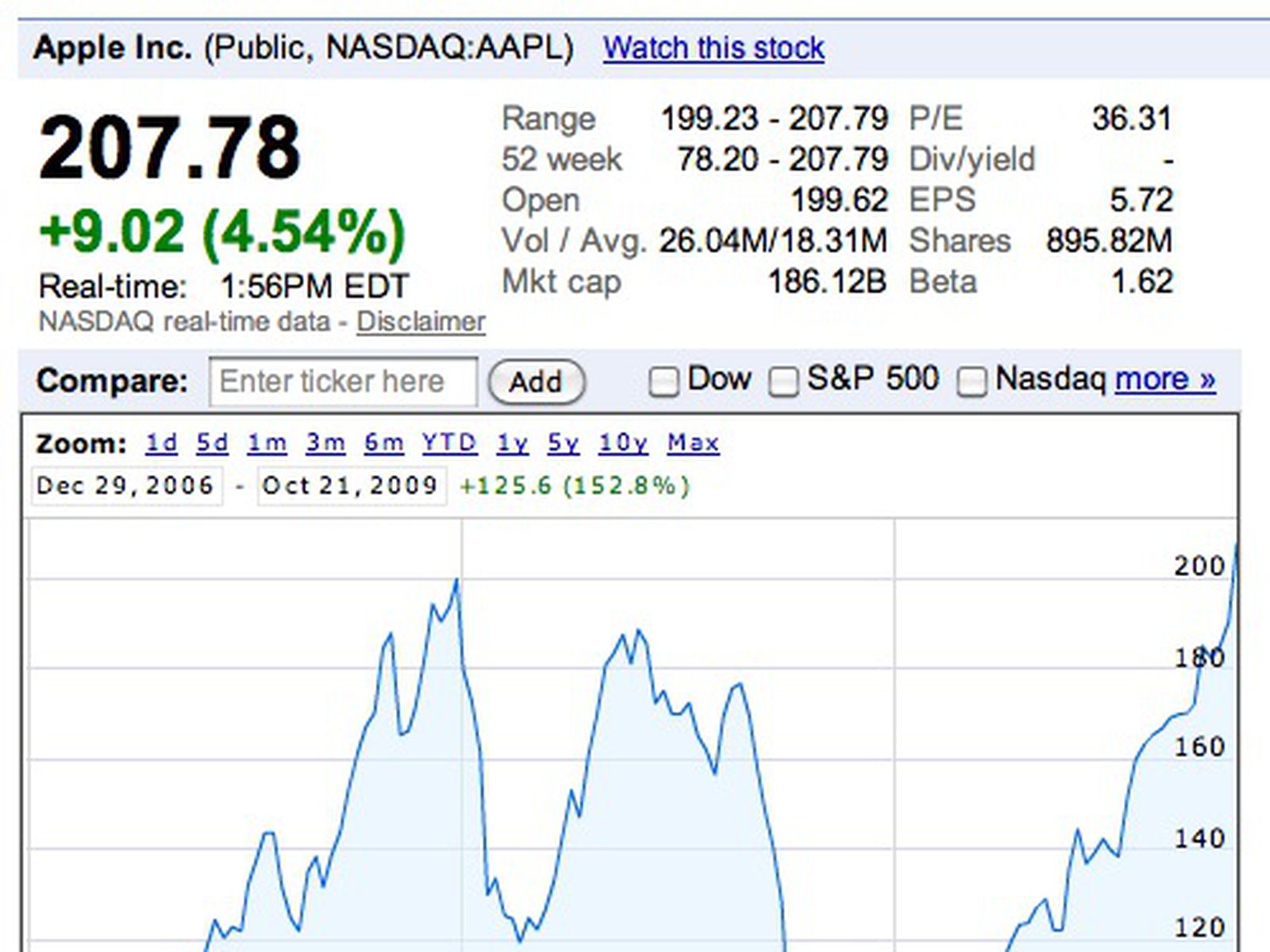 Apple Stock Hits All-Time on Earnings Strength - MacRumors